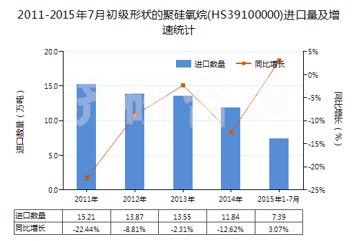2011-2015年7月初級形狀的聚硅氧烷(HS39100000)進口量及增速統(tǒng)計